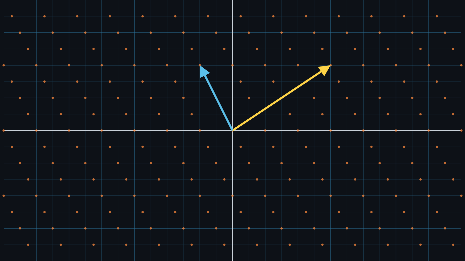 The vectors v and w with a lattice of orange dots spread across the whole screen. Each dot is a·v + b·w for a different pair of weights.