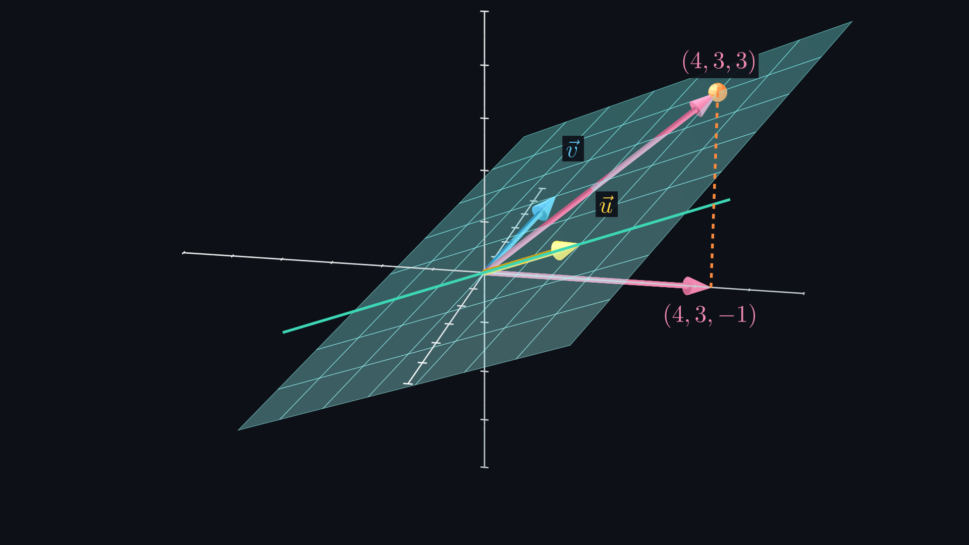 Three-dimensional axes with a teal plane through the origin spanned by u = (2, −1, 1) and v = (1, 2, 1). The pink vector to (4, 3, 3) ends on the plane at an orange dot. A second pink vector to (4, 3, −1) ends below the plane, joined to the dot by a dashed orange segment.