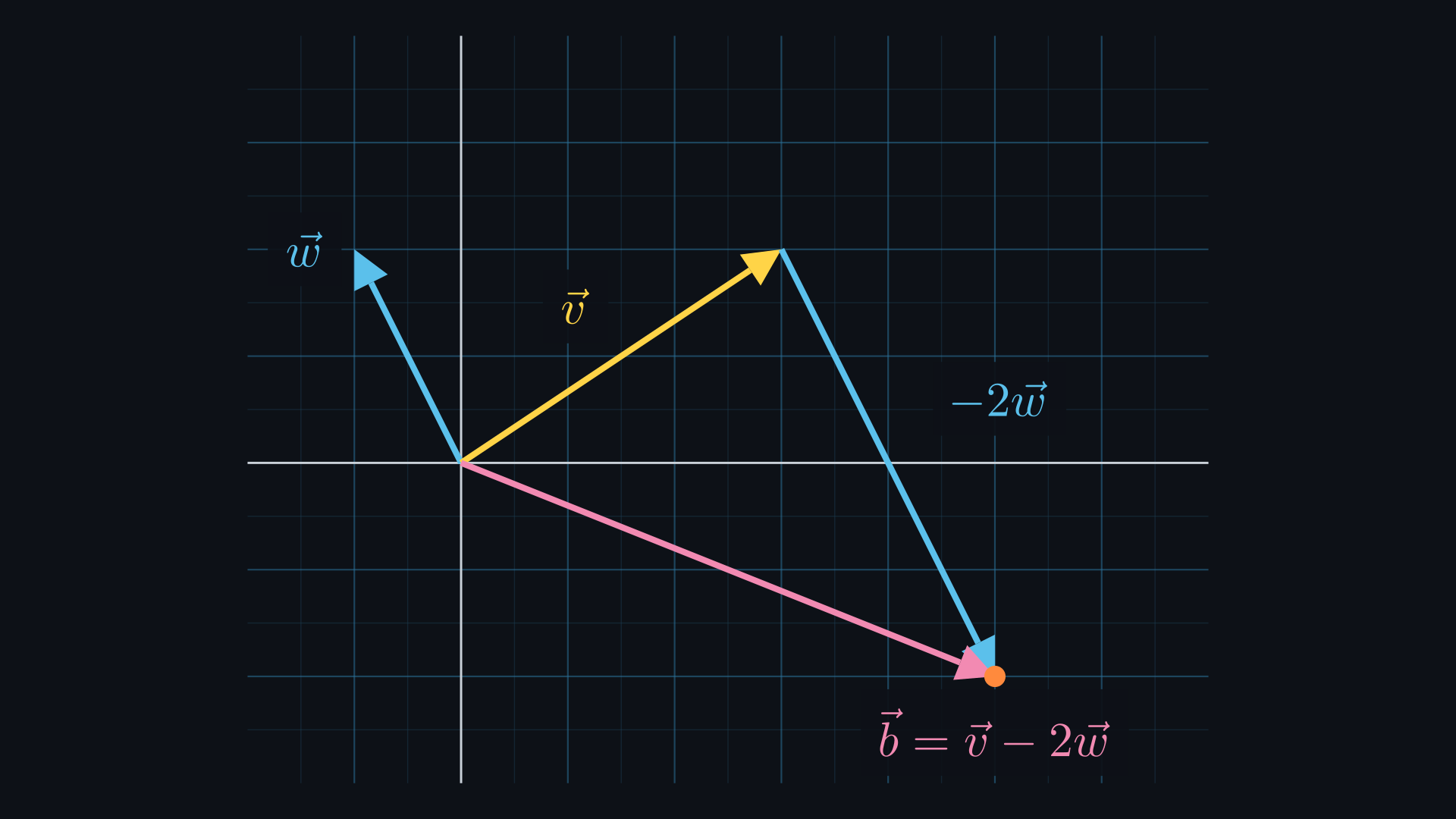 The vectors v = (3, 2) and w = (−1, 2). From the tip of v, the arrow −2w runs down to the point (5, −2), which is the tip of the pink vector b = v − 2w, marked with an orange dot.