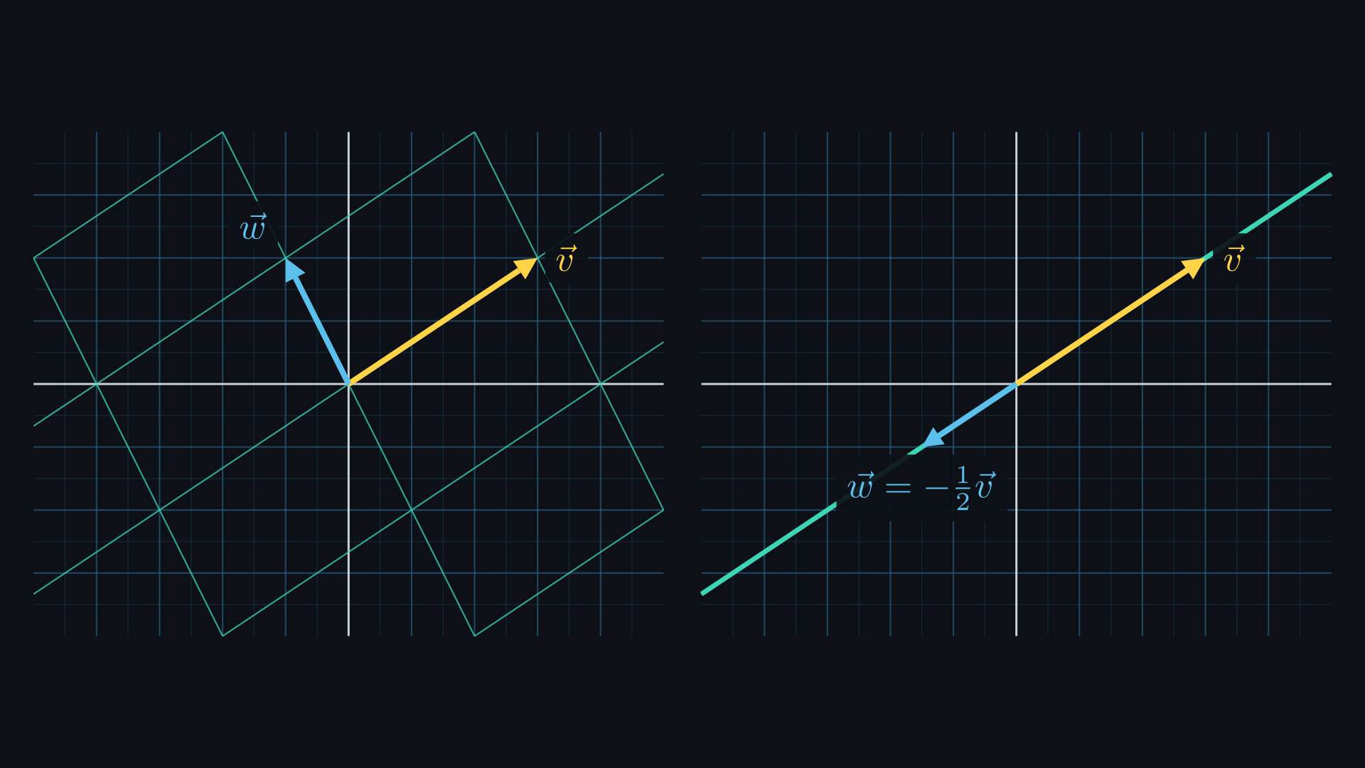 Two panels. On the left, v = (3, 2) and w = (−1, 2) with a slanted teal grid of combination lines that covers the plane. On the right, v = (3, 2) and w = (−1.5, −1), which points opposite v, and a single teal line through the origin along v.