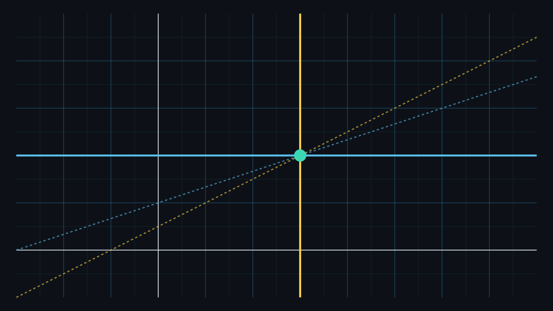 A plane with dashed yellow and blue lines for the original system, crossing at a teal point (3, 2). Solid lines show the final system, a vertical yellow line x1 = 3 and a horizontal blue line x2 = 2, crossing at the same point.