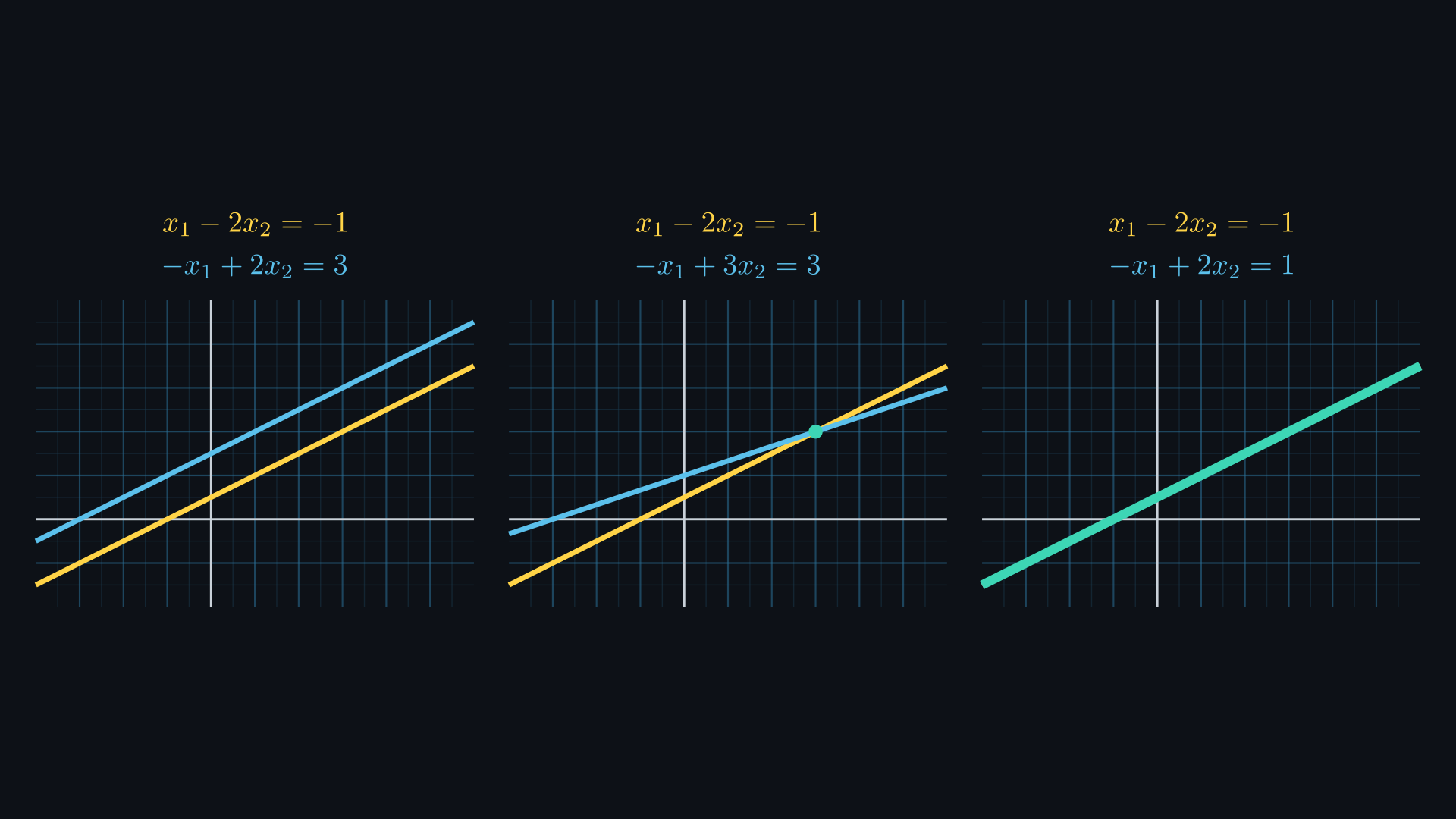 Three small planes, each with a yellow and a blue line. On the left the lines are parallel and never meet. In the middle they cross at one teal point, (3, 2). On the right the blue line lies on top of the yellow one, drawn as a single thick teal line.