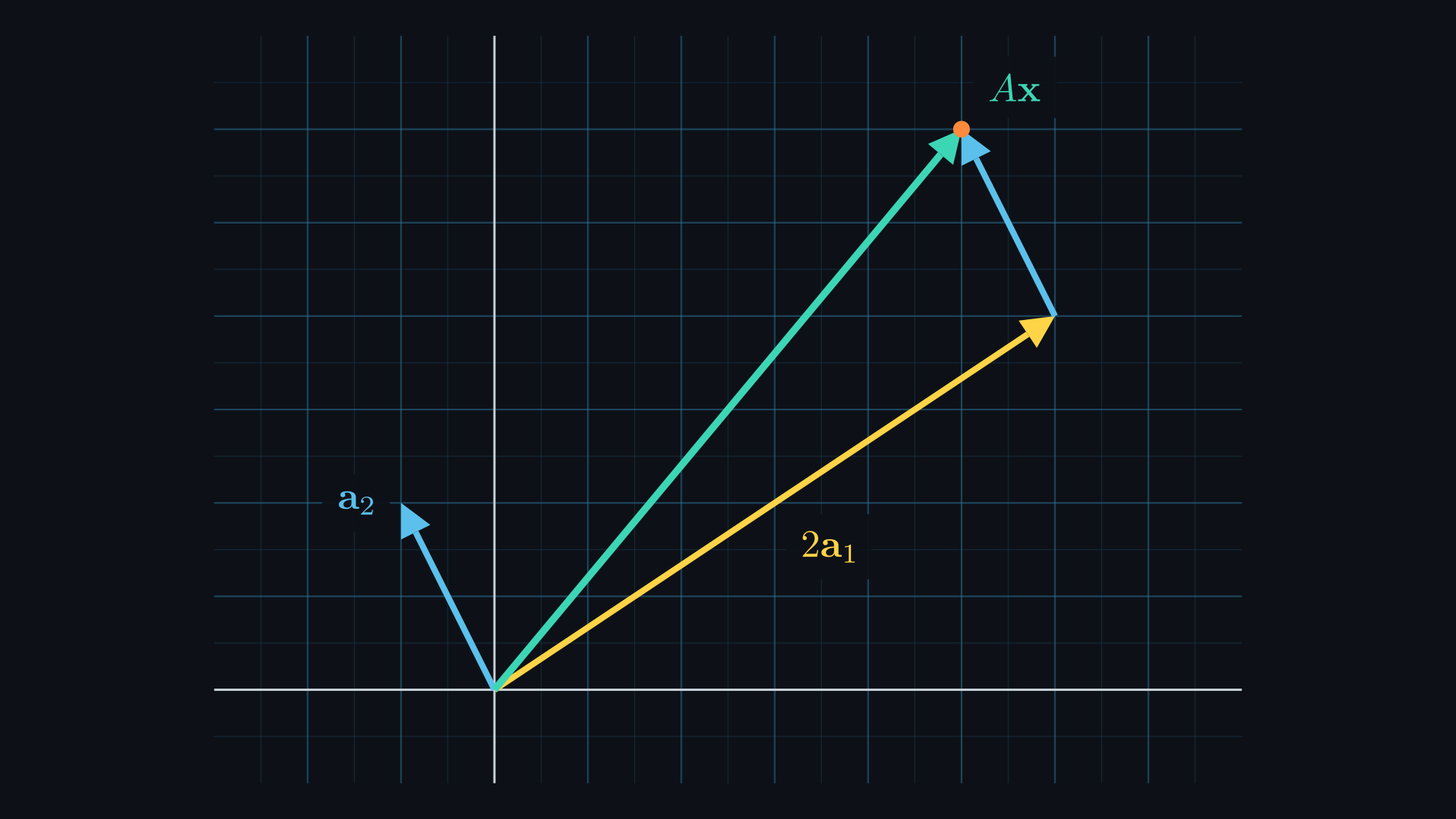 The yellow column a1 = (3, 2) stretched to 2a1 = (6, 4), the blue column a2 = (−1, 2) placed at its tip, and the teal arrow Ax ending at (5, 6), marked with an orange dot.