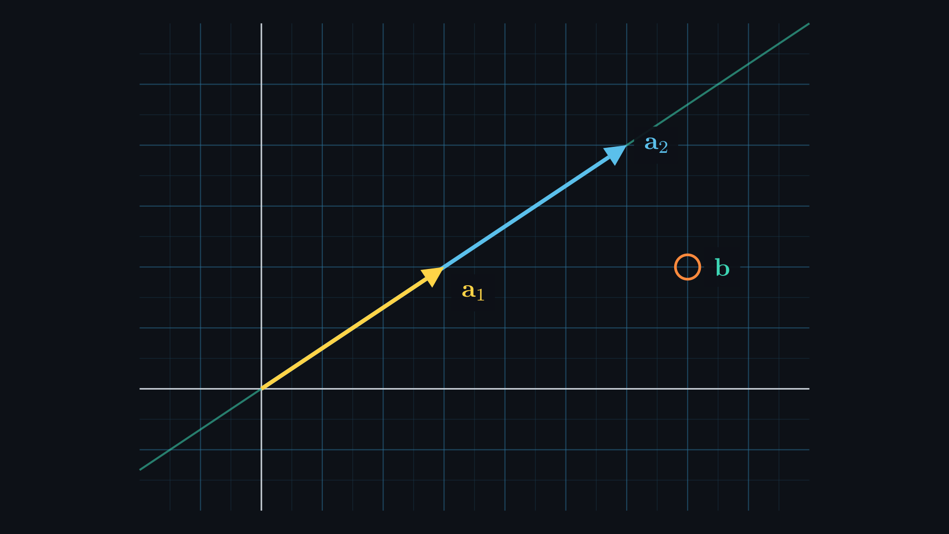 The yellow column a1 = (3, 2) and the blue column a2 = (6, 4) lie on one teal line through the origin. The point b = (7, 2), ringed in orange, sits below the line.