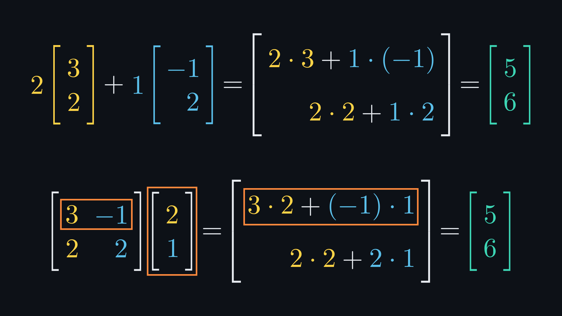 Top line: 2 times (3, 2) plus 1 times (−1, 2) written as one column with entries 2·3 + 1·(−1) and 2·2 + 1·2, equal to (5, 6). Bottom line: the same product computed by rows, with row 1 of A, the vector x and the entry 3·2 + (−1)·1 boxed in orange.