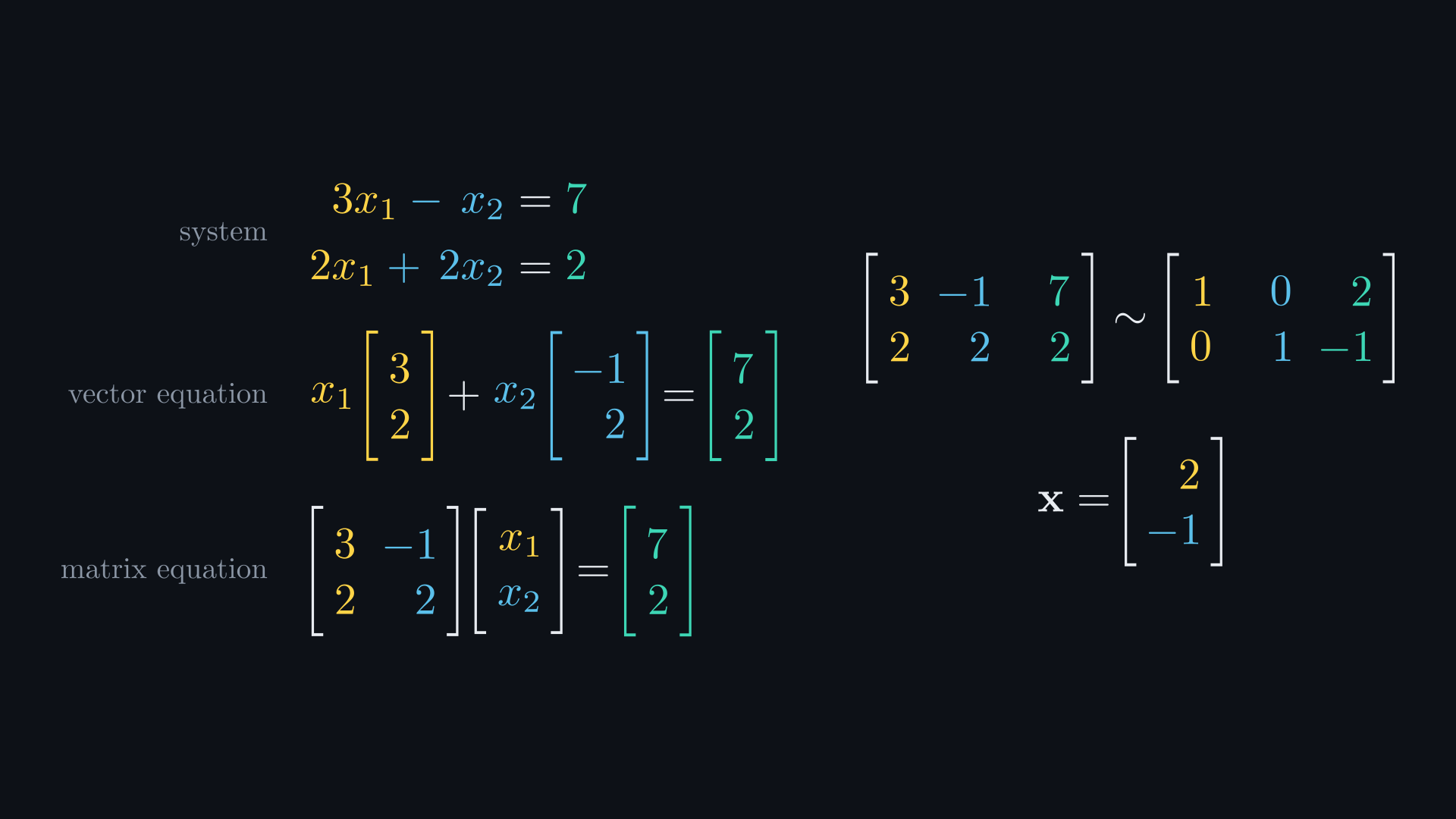 The system 3x1 − x2 = 7, 2x1 + 2x2 = 2, the vector equation x1(3, 2) + x2(−1, 2) = (7, 2) and the matrix equation, stacked with the same colors. Beside them the augmented matrix row reduces to the identity with last column (2, −1), giving x = (2, −1).