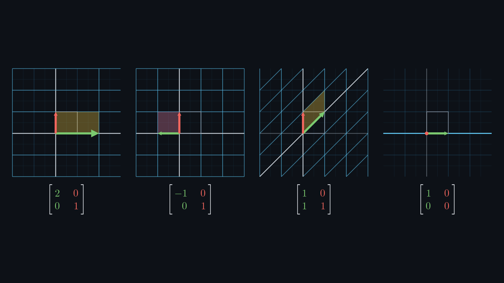 Four small grids, each with the unit square outlined in gray and its image filled. A stretch doubles the square's width. A reflection flips it to the left and fills it pink. A vertical shear tilts it upward. A projection flattens the whole grid onto the horizontal axis. Each matrix is printed below its grid.