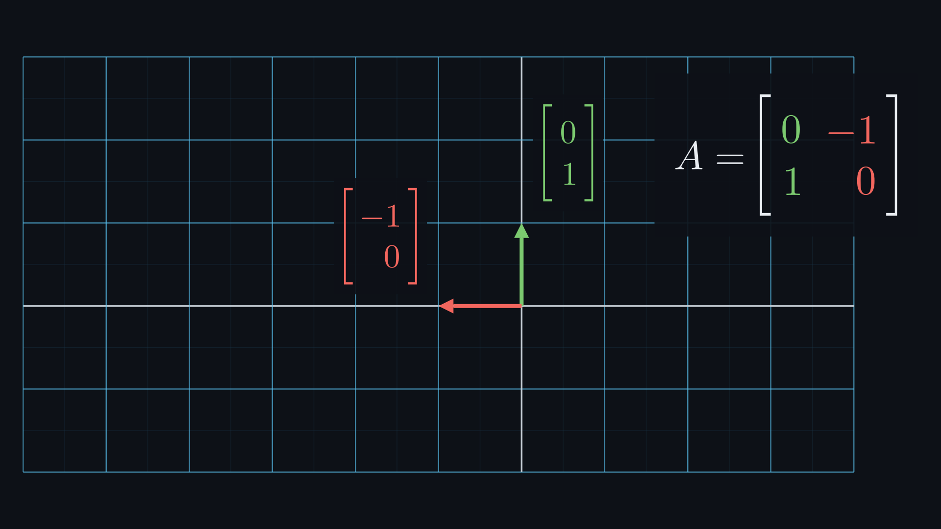 A quarter turn counterclockwise. The green arrow e1 now points up to (0, 1) and the red arrow e2 points left to (−1, 0). Their coordinates form the columns of A = [[0, −1], [1, 0]].