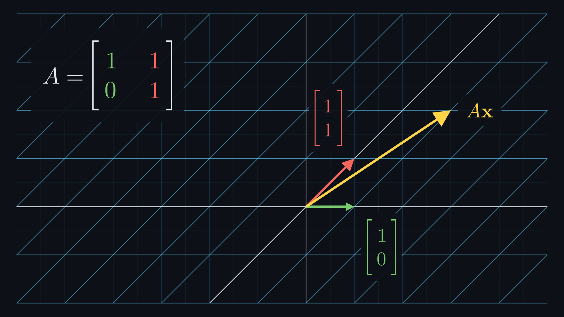 A shear. The blue grid lines lean to the right while the horizontal lines stay put. The green arrow e1 stays at (1, 0), the red arrow e2 lands on (1, 1), and the yellow arrow Ax ends at (3, 2). The matrix A has green first column (1, 0) and red second column (1, 1).