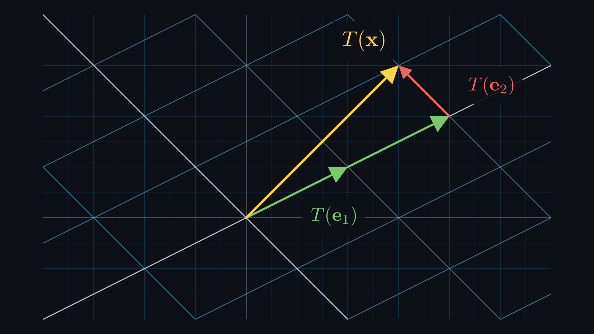 The grid moved by the matrix [[2, −1], [1, 1]]. Two green steps T(e1) = (2, 1) and one red step T(e2) = (−1, 1) are placed tip to tail, and the yellow arrow T(x) runs from the origin to their end at (3, 3).