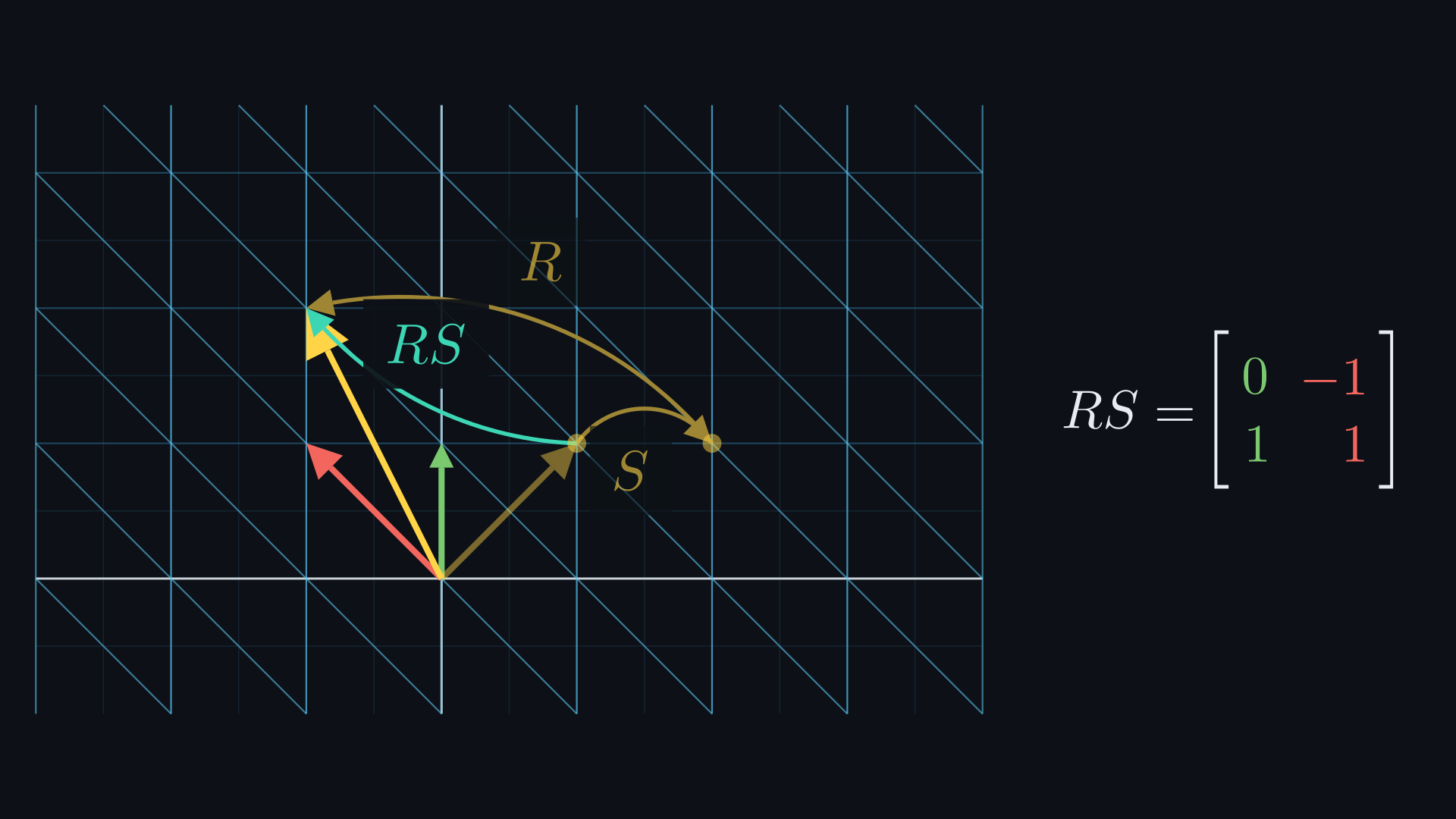 The vector x = (1, 1) hops through the shear S to (2, 1) and then through the quarter turn R to (−1, 2). A single teal arc labelled RS jumps straight from (1, 1) to (−1, 2). Beside the grid, RS is the matrix with columns (0, 1) and (−1, 1).
