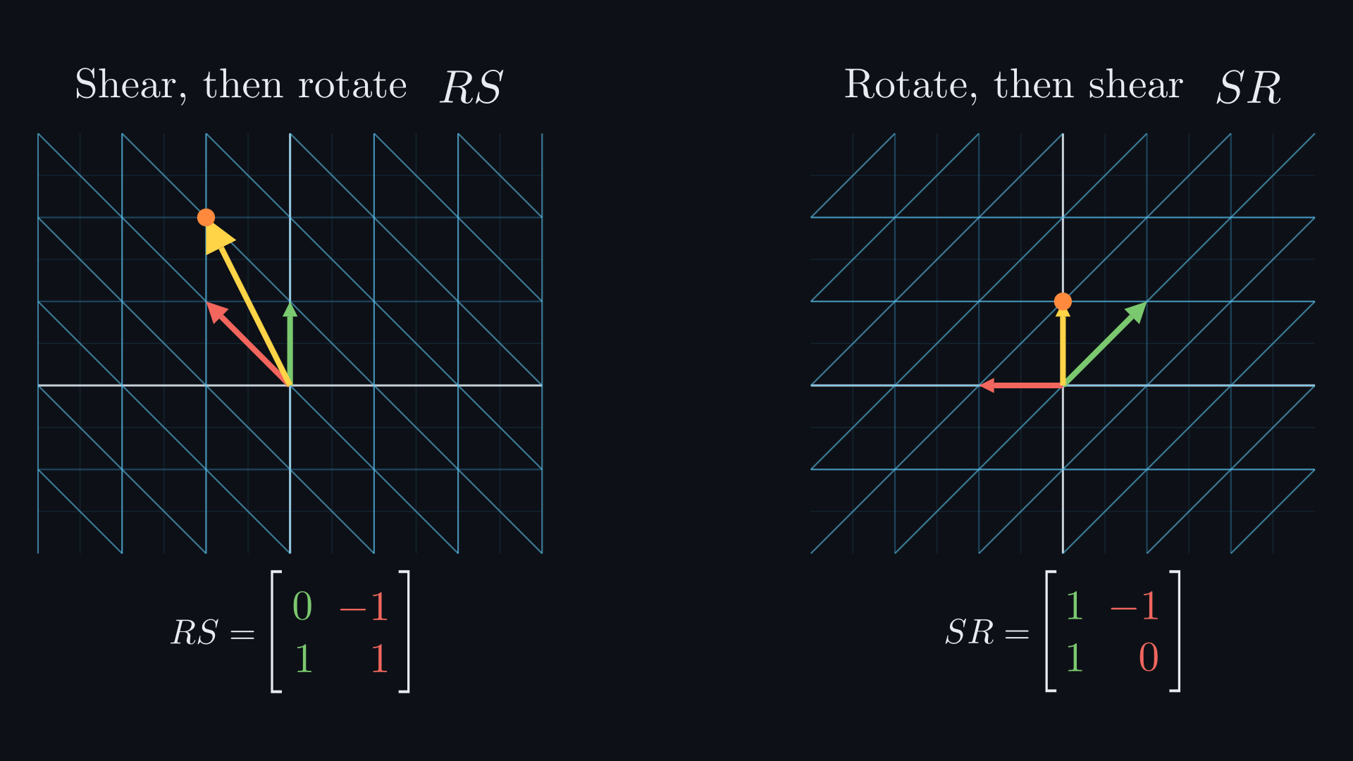 Two grids side by side. On the left, shear then rotate: the yellow tip of x ends at (−1, 2), and RS has columns (0, 1) and (−1, 1). On the right, rotate then shear: the tip ends at (0, 1), and SR has columns (1, 1) and (−1, 0).