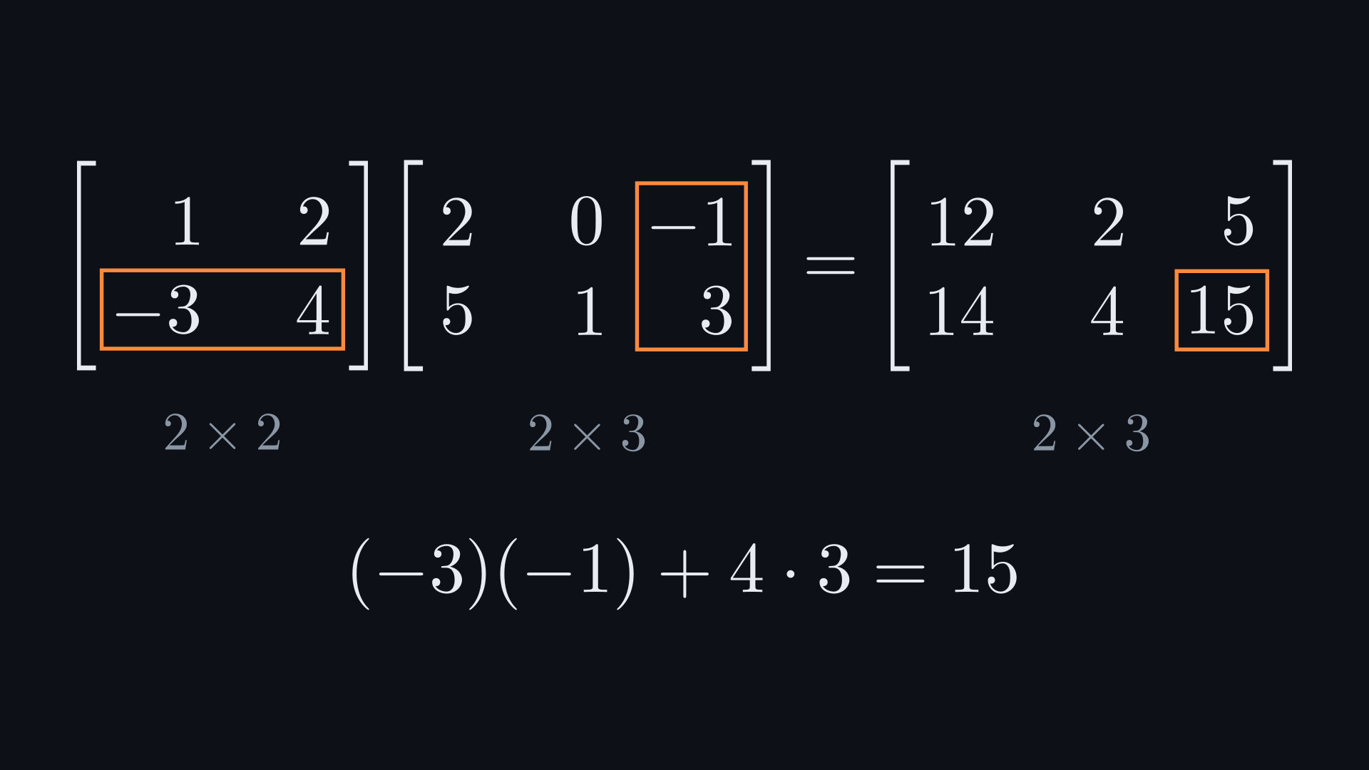 A 2 by 2 matrix with rows (1, 2) and (−3, 4) times a 2 by 3 matrix with rows (2, 0, −1) and (5, 1, 3) equals the matrix with rows (12, 2, 5) and (14, 4, 15). Row 2 of the first factor, column 3 of the second and the entry 15 are boxed in orange, with the sizes 2 × 2, 2 × 3 and 2 × 3 written underneath and the sum (−3)(−1) + 4 · 3 = 15 below.