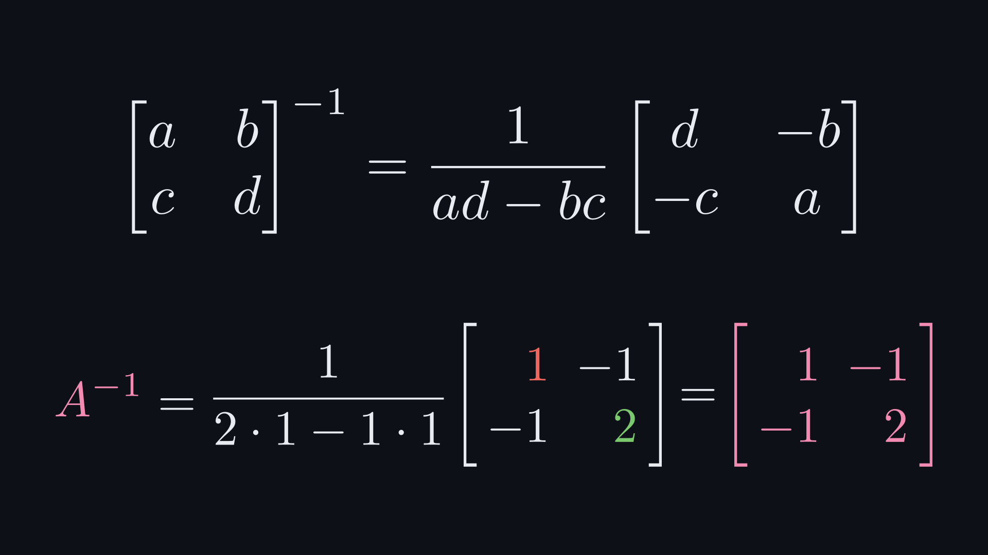 The general formula for the inverse of a 2 by 2 matrix. Below it, the formula applied to A = [2 1; 1 1]: the diagonal entries have swapped places, the off-diagonal entries have flipped sign, and the fraction 1 over 2·1 − 1·1 gives A inverse = [1 −1; −1 2] in pink.