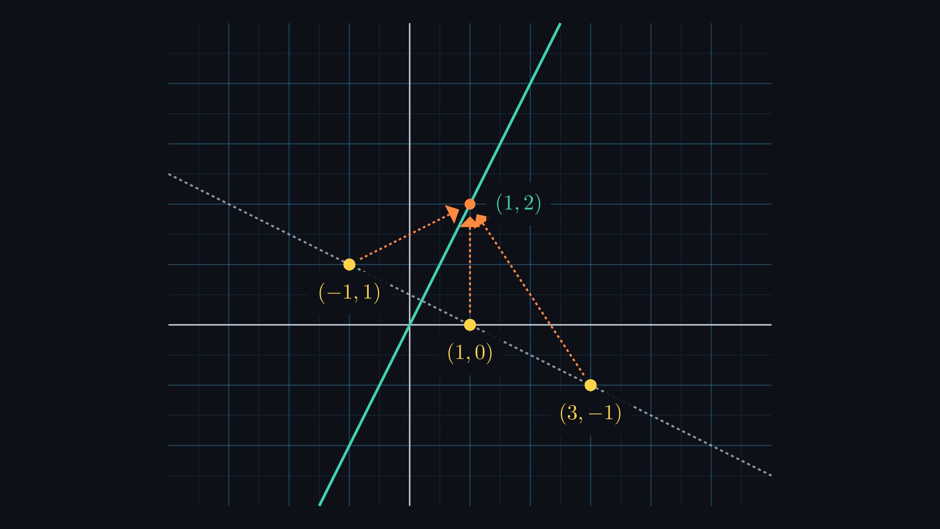 The matrix M = [1 2; 2 4] sends the three yellow points (−1, 1), (1, 0) and (3, −1), which lie on a dotted line, to the single point (1, 2). Orange dotted arrows run from each point to (1, 2), which sits on the teal line y = 2x where the whole plane lands.