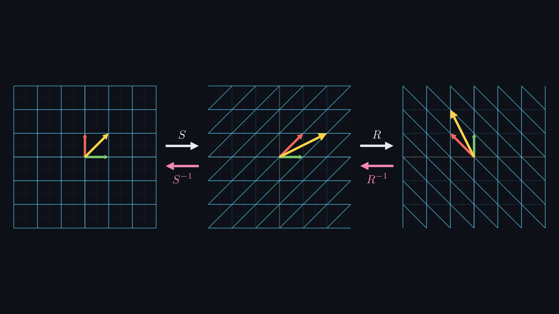 Three small grids in a row: the standard grid, the grid after the shear S, and the grid after the shear and then the quarter turn R. White arrows labelled S and R point forward between them, and pink arrows labelled S inverse and R inverse point back.