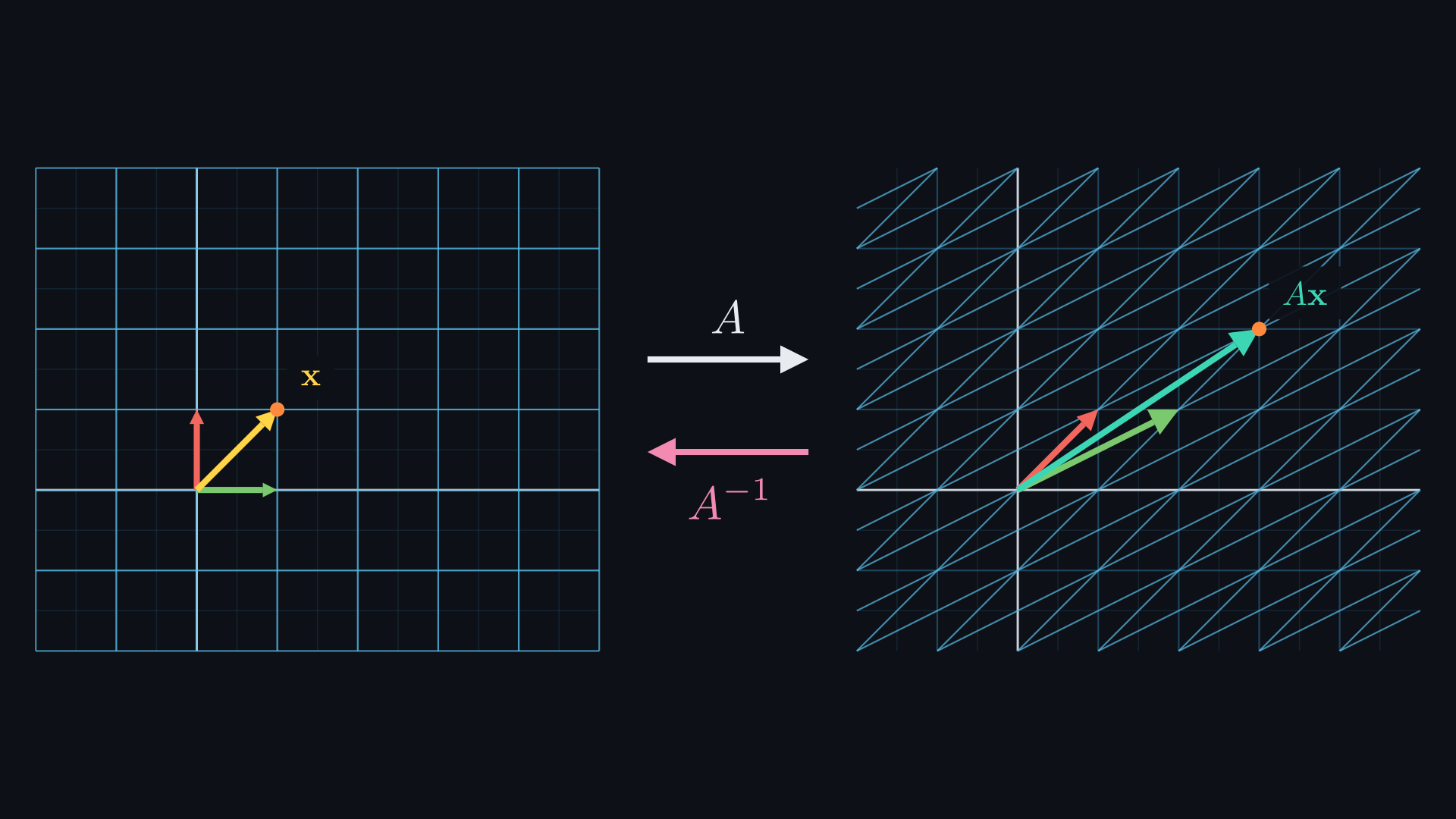 Left: the standard grid with the yellow arrow x = (1, 1). Right: the same grid after A, slanted into long parallelograms, with x carried to Ax = (3, 2) in teal. A white arrow labelled A points from left to right, and a pink arrow labelled A inverse points back.