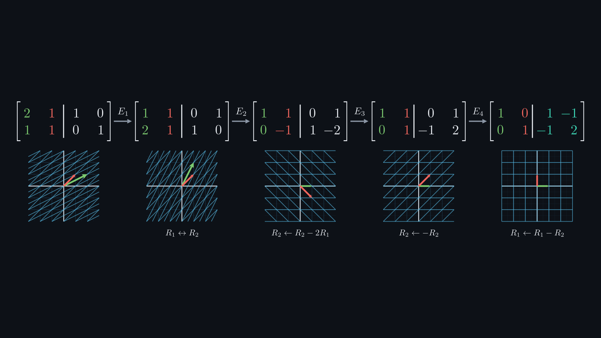 The augmented matrix [A | I] after each of the four steps, joined by arrows labelled E1 to E4. Under each matrix, a small grid shows the left half as a transformation: it starts slanted, reflects, shears, flips and ends as the square grid. The final right half, (1, −1; −1, 2), is teal.