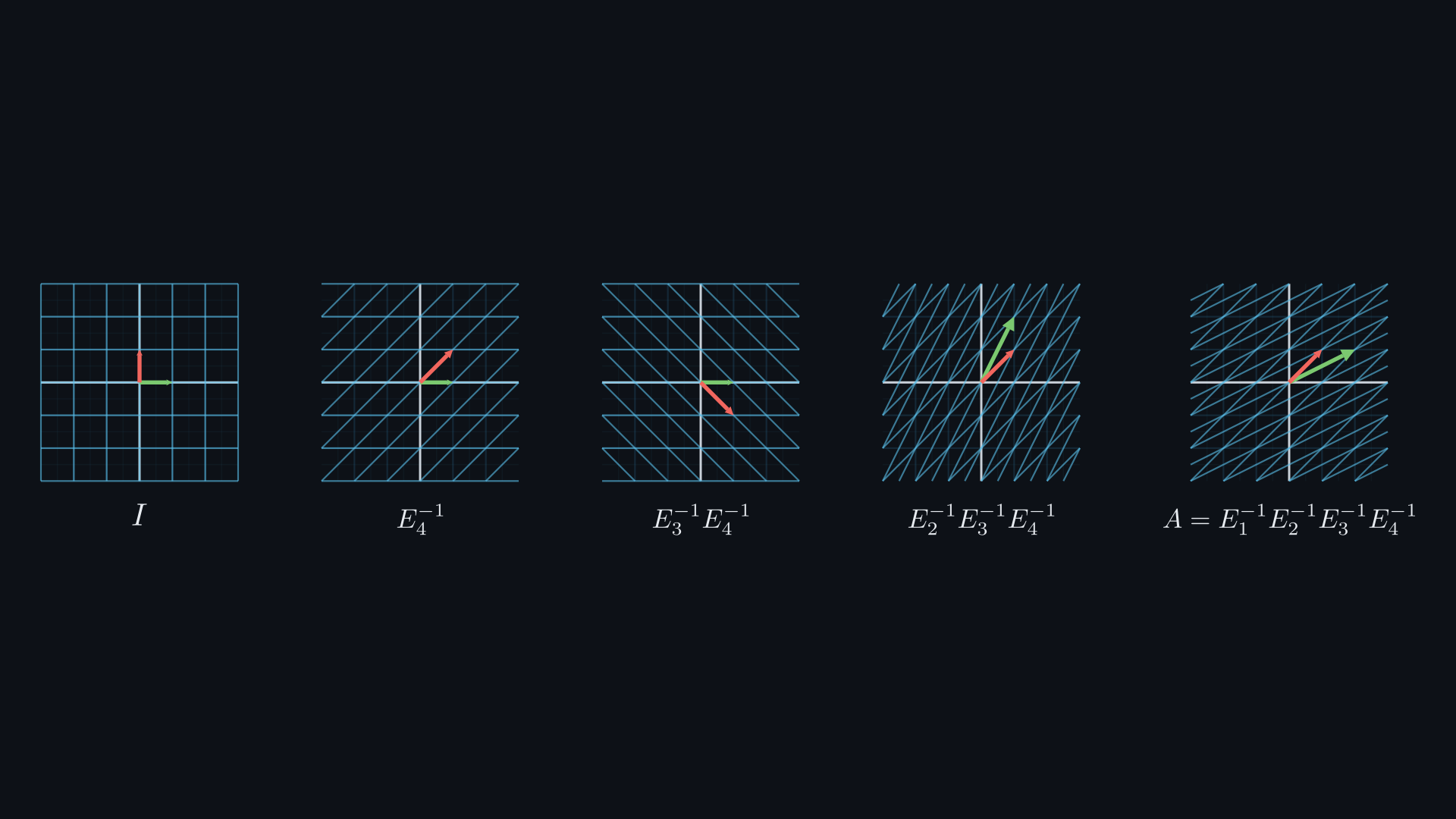 Five small grids from left to right: the square grid I, then the grid after E4 inverse, after E3 inverse E4 inverse, after E2 inverse E3 inverse E4 inverse, and finally the slanted grid of A = E1 inverse E2 inverse E3 inverse E4 inverse.