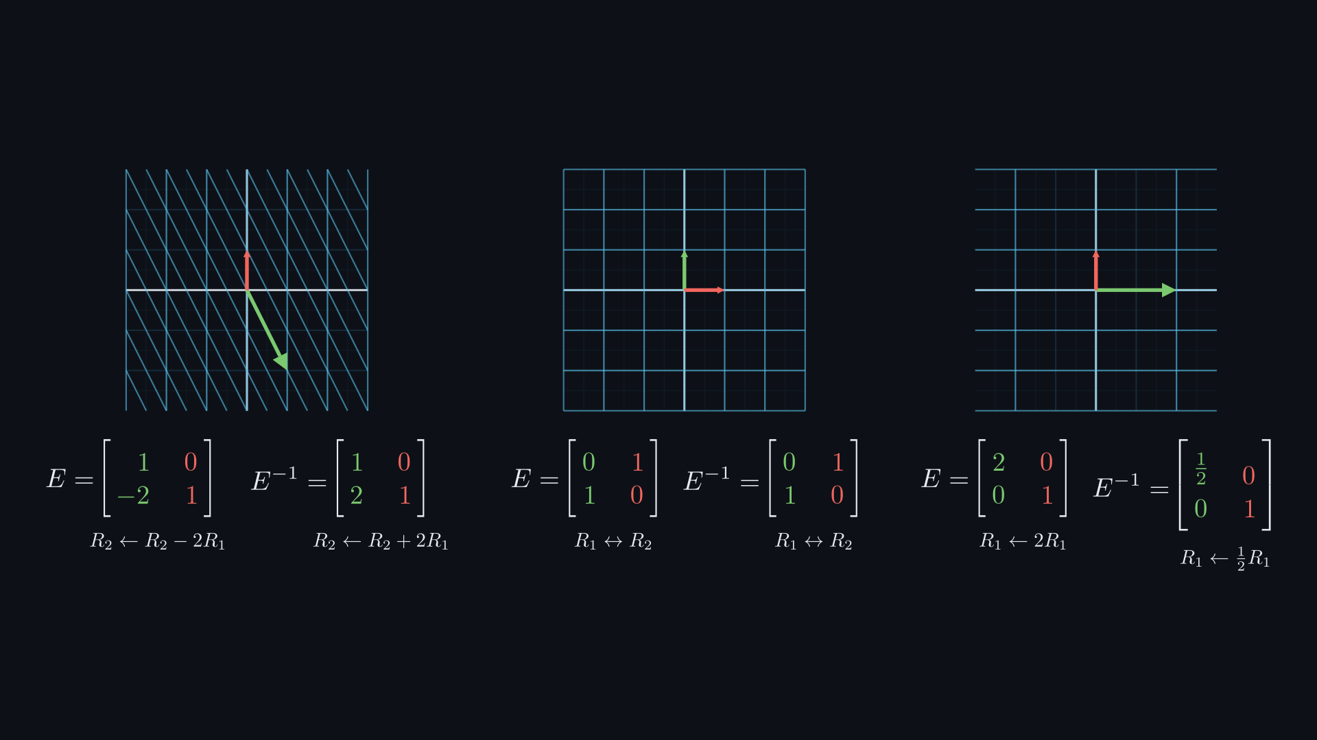 Three small grids. On the left, a replacement matrix E with rows (1, 0) and (−2, 1) shears the grid so the green arrow points down to (1, −2); its inverse has +2 in the corner. In the middle, the swap matrix reflects the grid across the line y = x and is its own inverse. On the right, scaling row 1 by 2 stretches the grid sideways, and the inverse scales row 1 by one half.